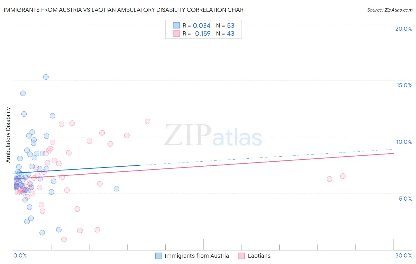 Immigrants from Austria vs Laotian Ambulatory Disability