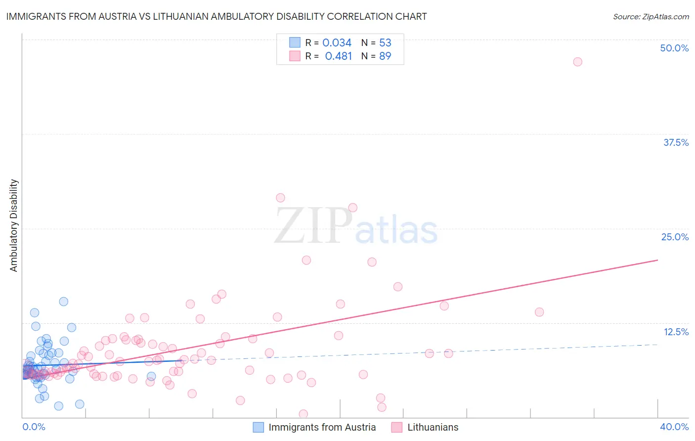 Immigrants from Austria vs Lithuanian Ambulatory Disability