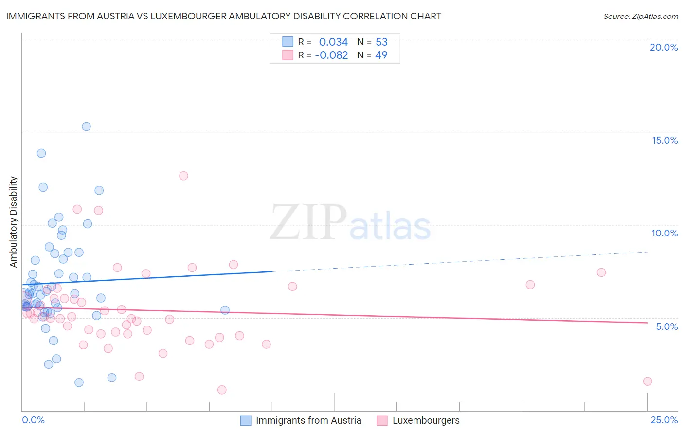 Immigrants from Austria vs Luxembourger Ambulatory Disability