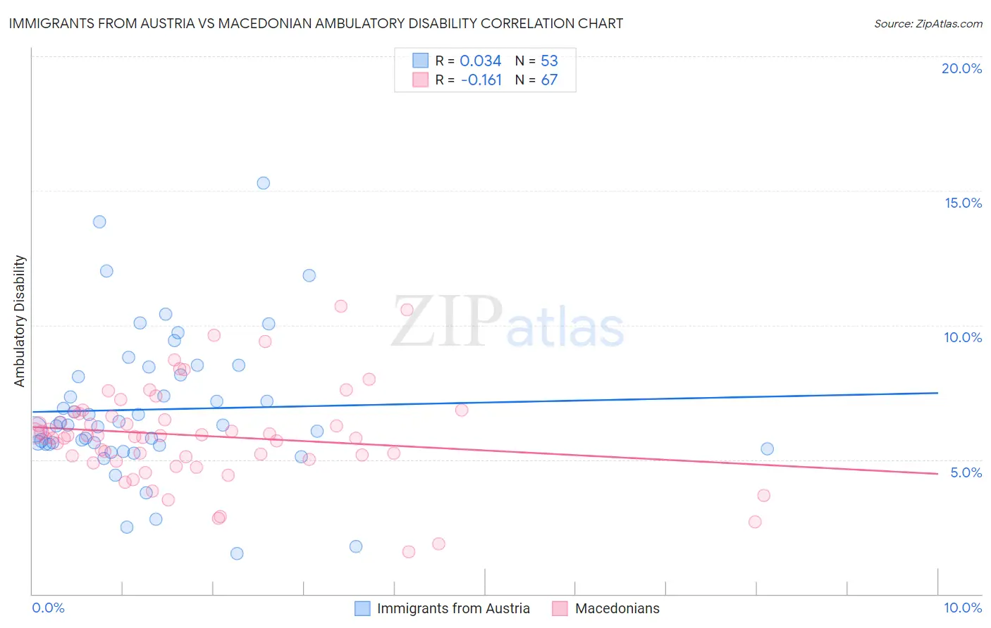 Immigrants from Austria vs Macedonian Ambulatory Disability