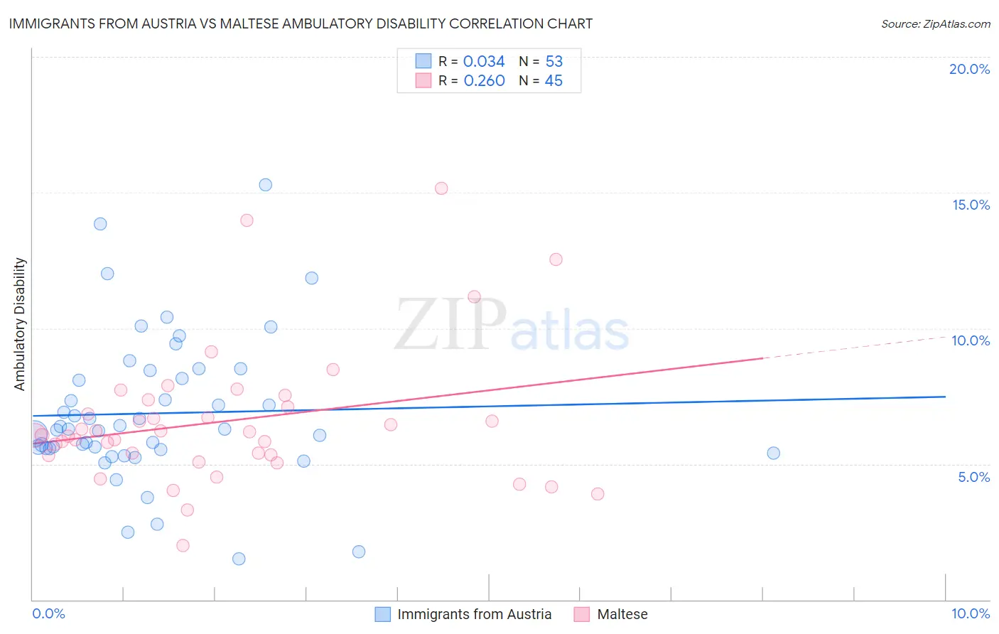 Immigrants from Austria vs Maltese Ambulatory Disability
