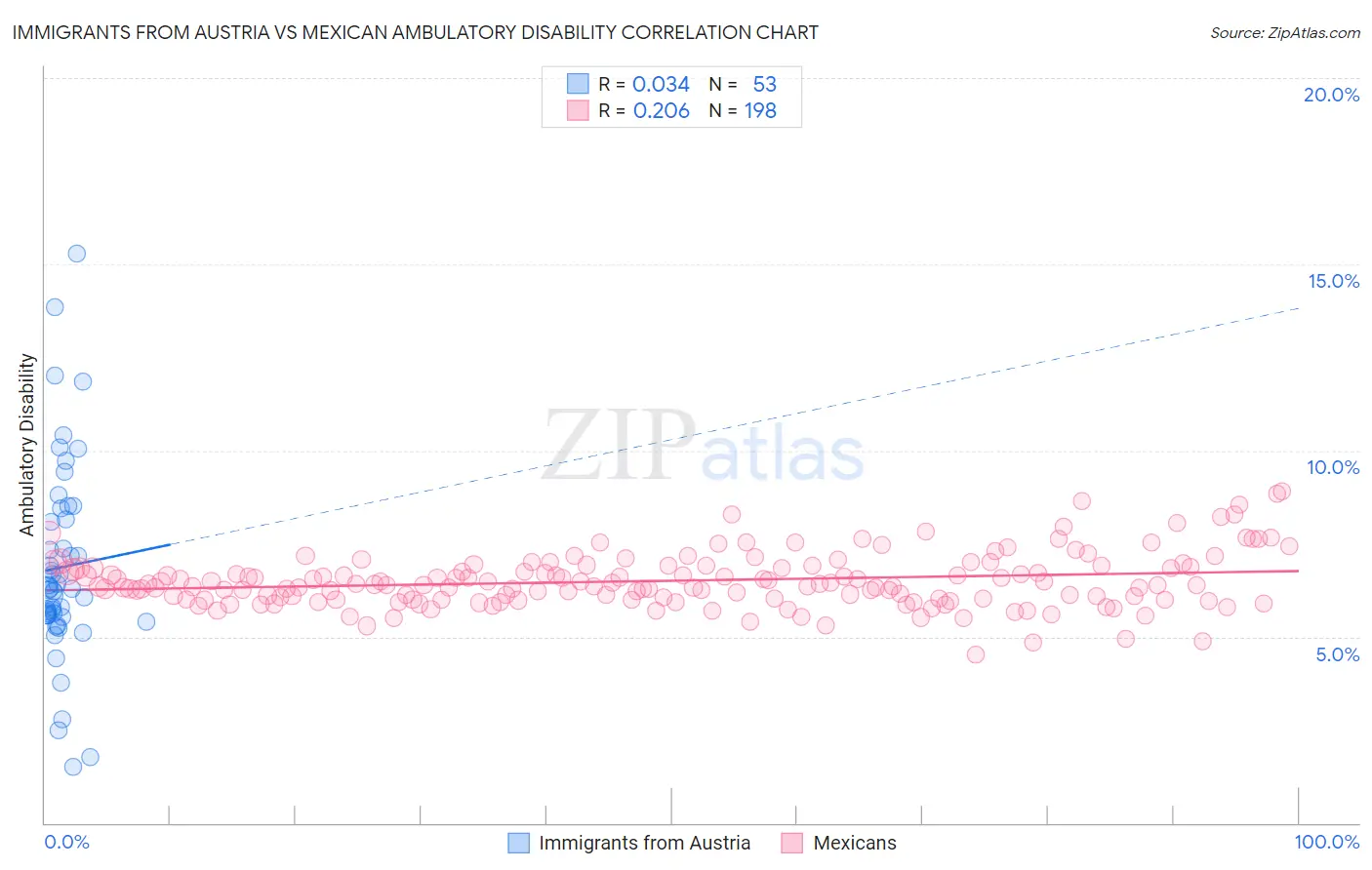 Immigrants from Austria vs Mexican Ambulatory Disability
