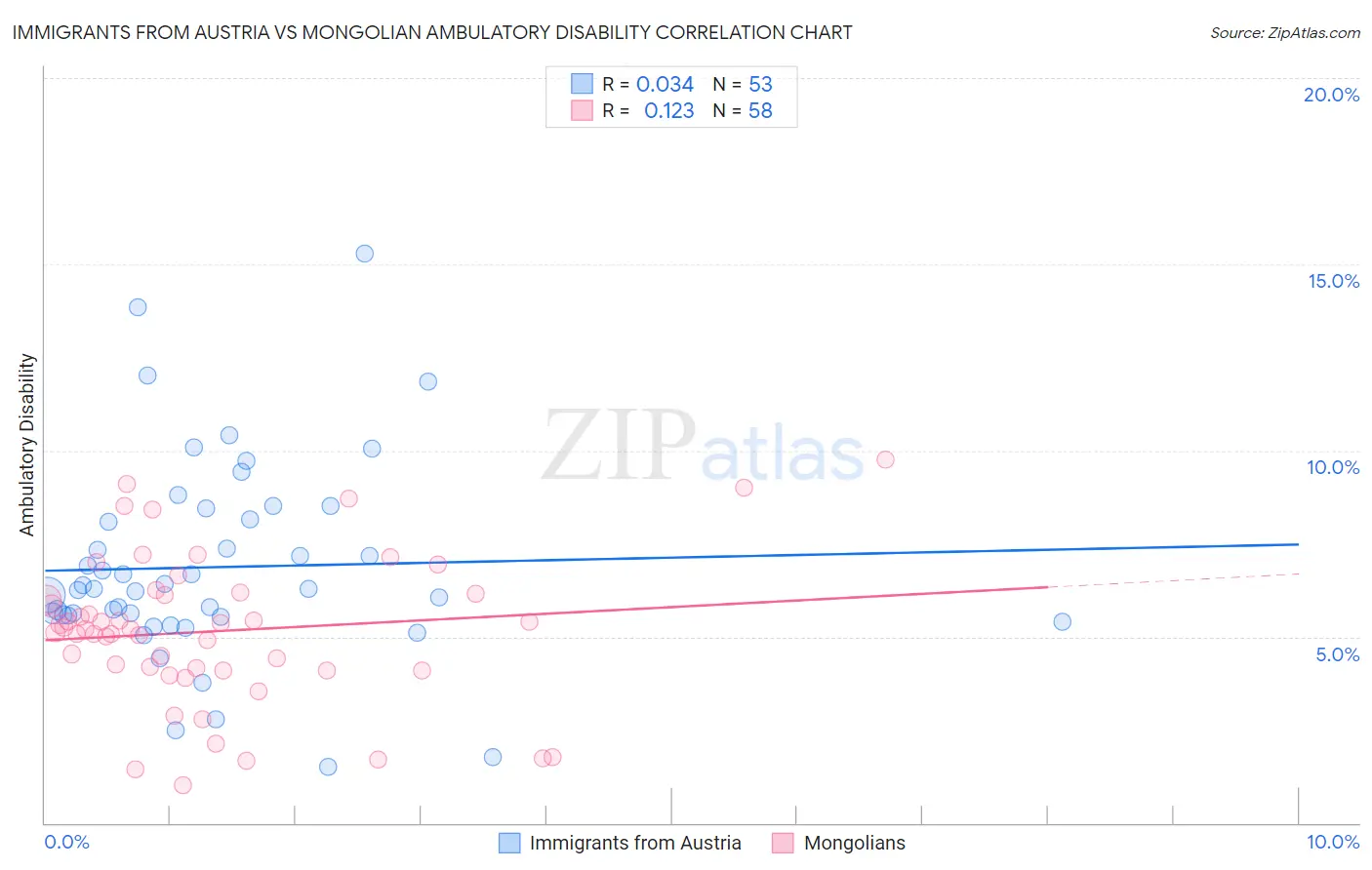 Immigrants from Austria vs Mongolian Ambulatory Disability