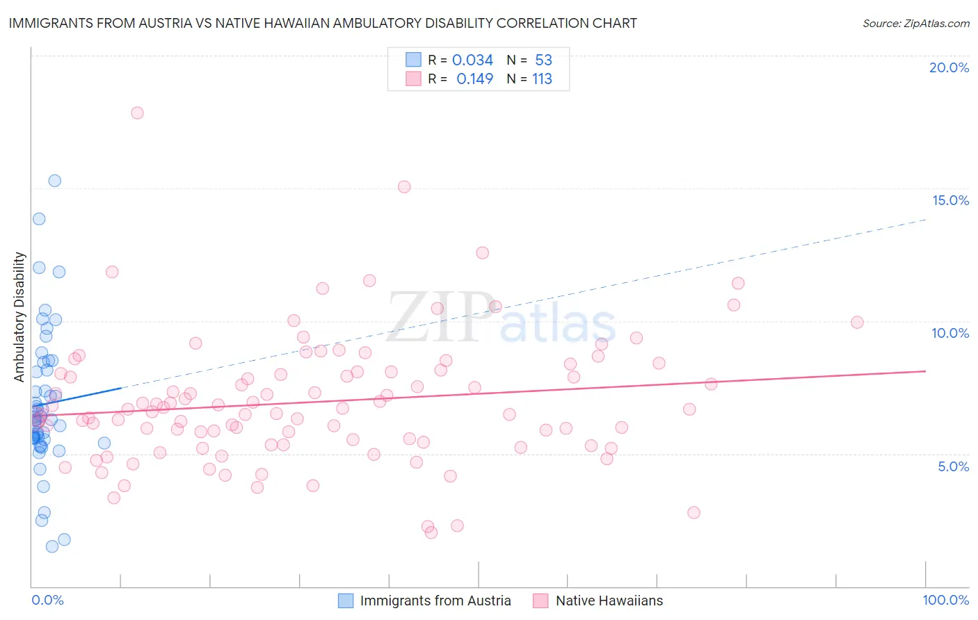 Immigrants from Austria vs Native Hawaiian Ambulatory Disability