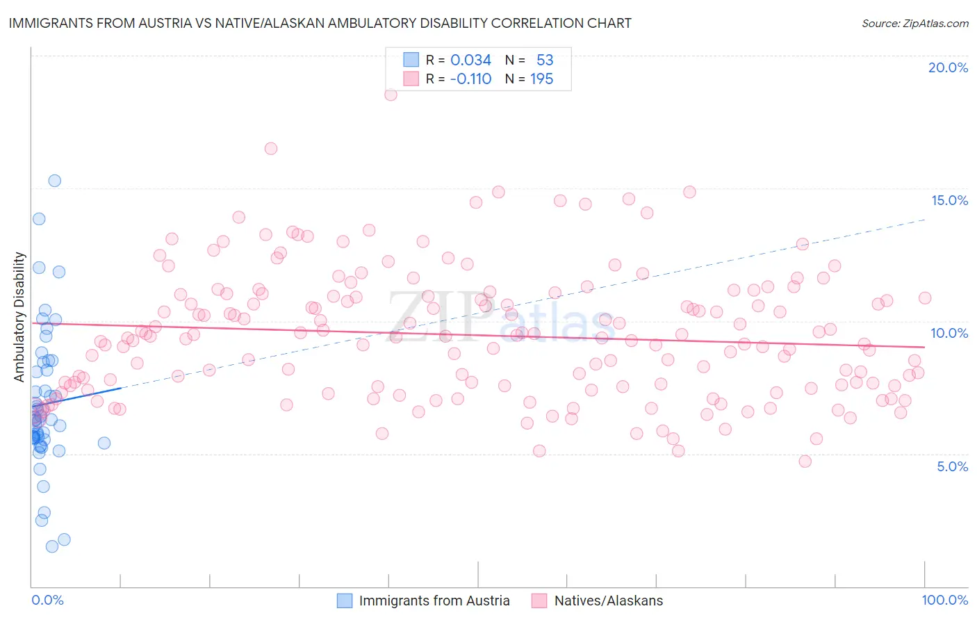 Immigrants from Austria vs Native/Alaskan Ambulatory Disability