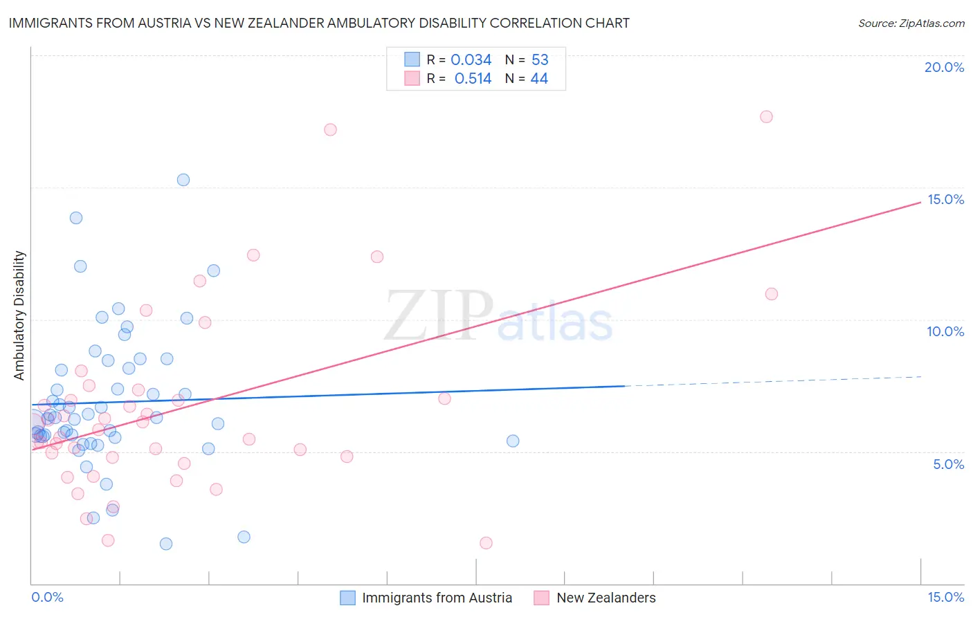 Immigrants from Austria vs New Zealander Ambulatory Disability
