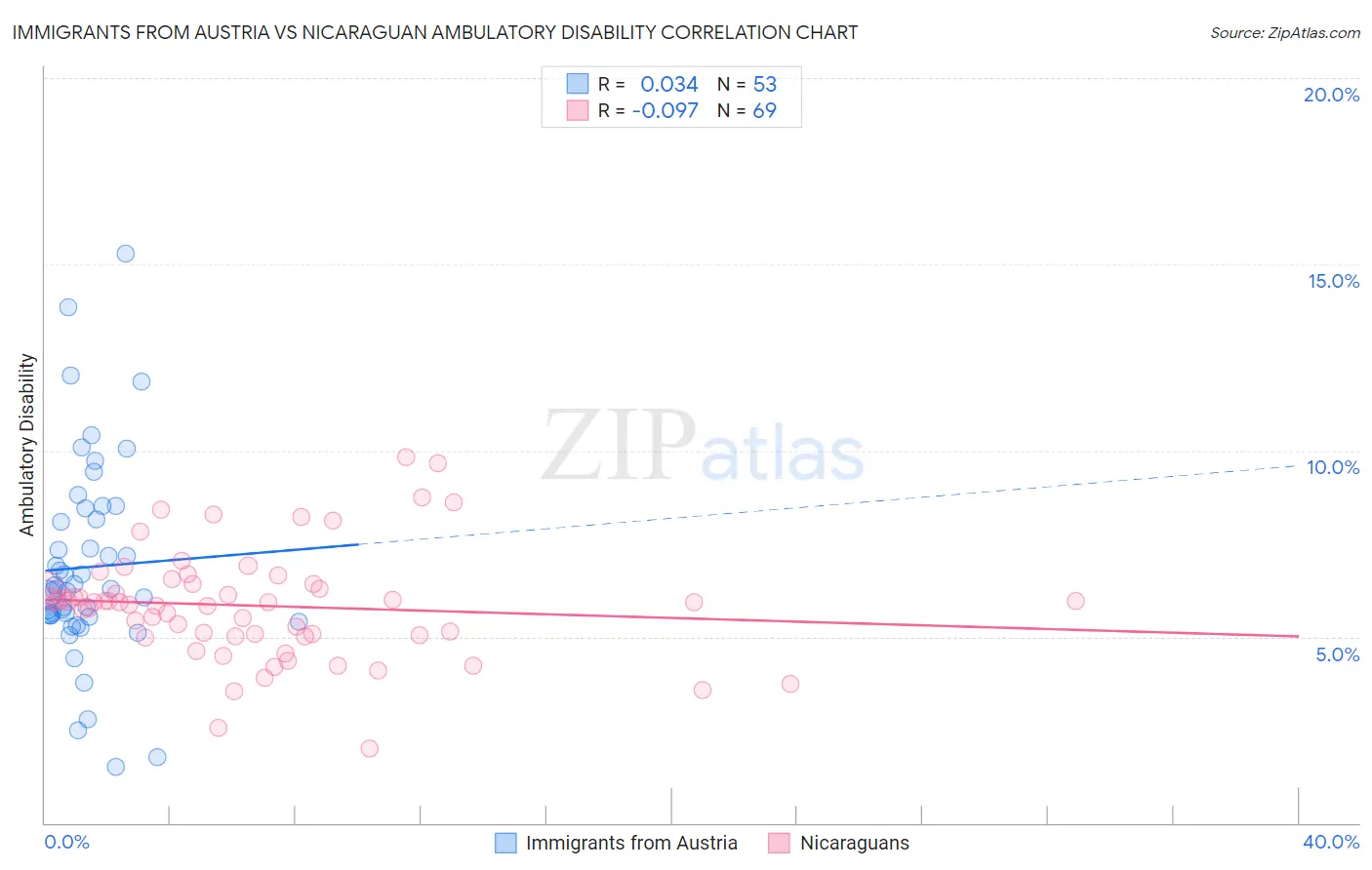 Immigrants from Austria vs Nicaraguan Ambulatory Disability