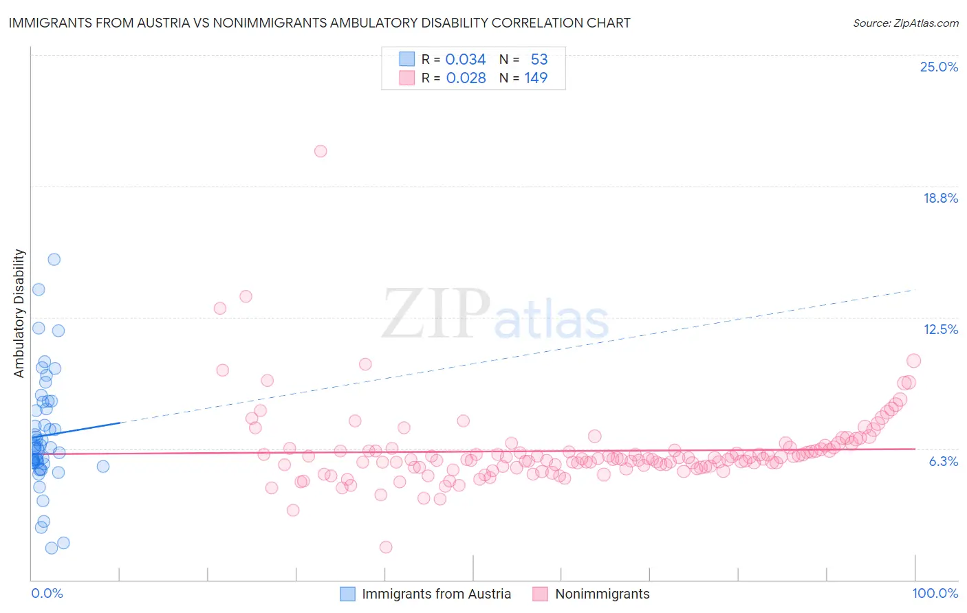 Immigrants from Austria vs Nonimmigrants Ambulatory Disability