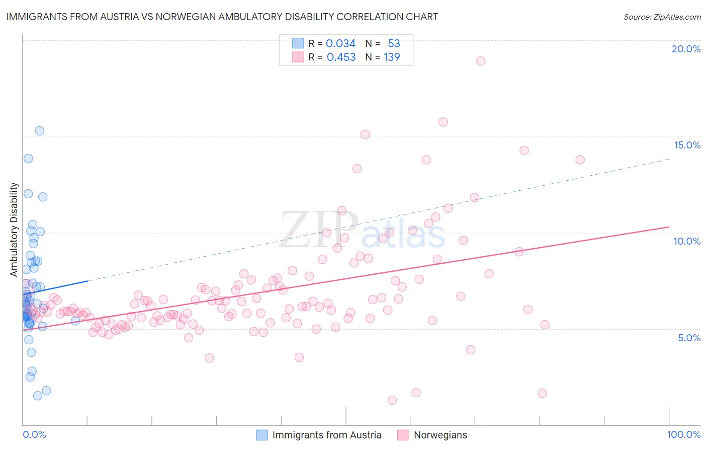 Immigrants from Austria vs Norwegian Ambulatory Disability