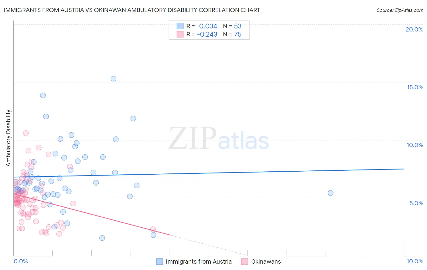 Immigrants from Austria vs Okinawan Ambulatory Disability