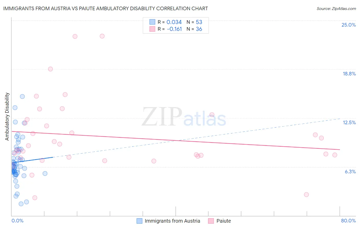 Immigrants from Austria vs Paiute Ambulatory Disability