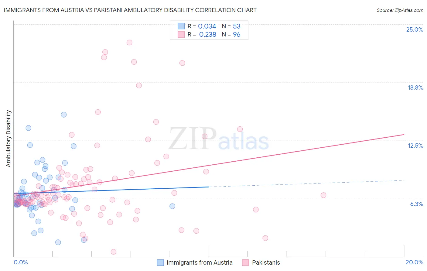 Immigrants from Austria vs Pakistani Ambulatory Disability