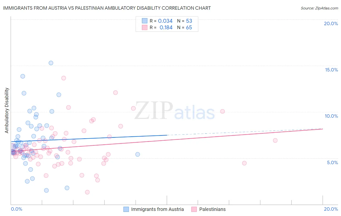 Immigrants from Austria vs Palestinian Ambulatory Disability