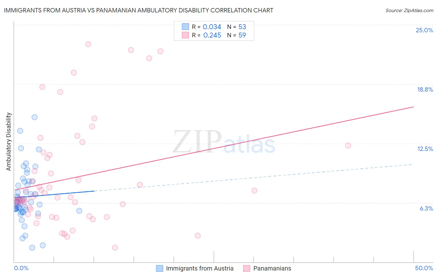 Immigrants from Austria vs Panamanian Ambulatory Disability