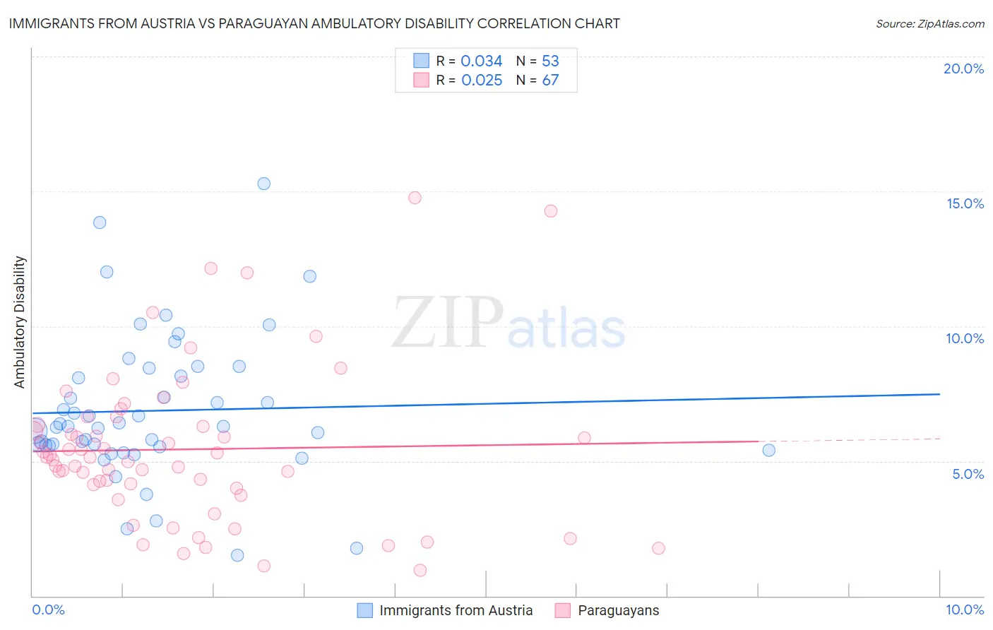 Immigrants from Austria vs Paraguayan Ambulatory Disability