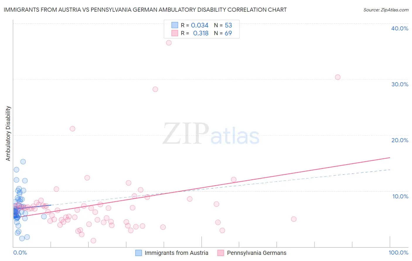 Immigrants from Austria vs Pennsylvania German Ambulatory Disability
