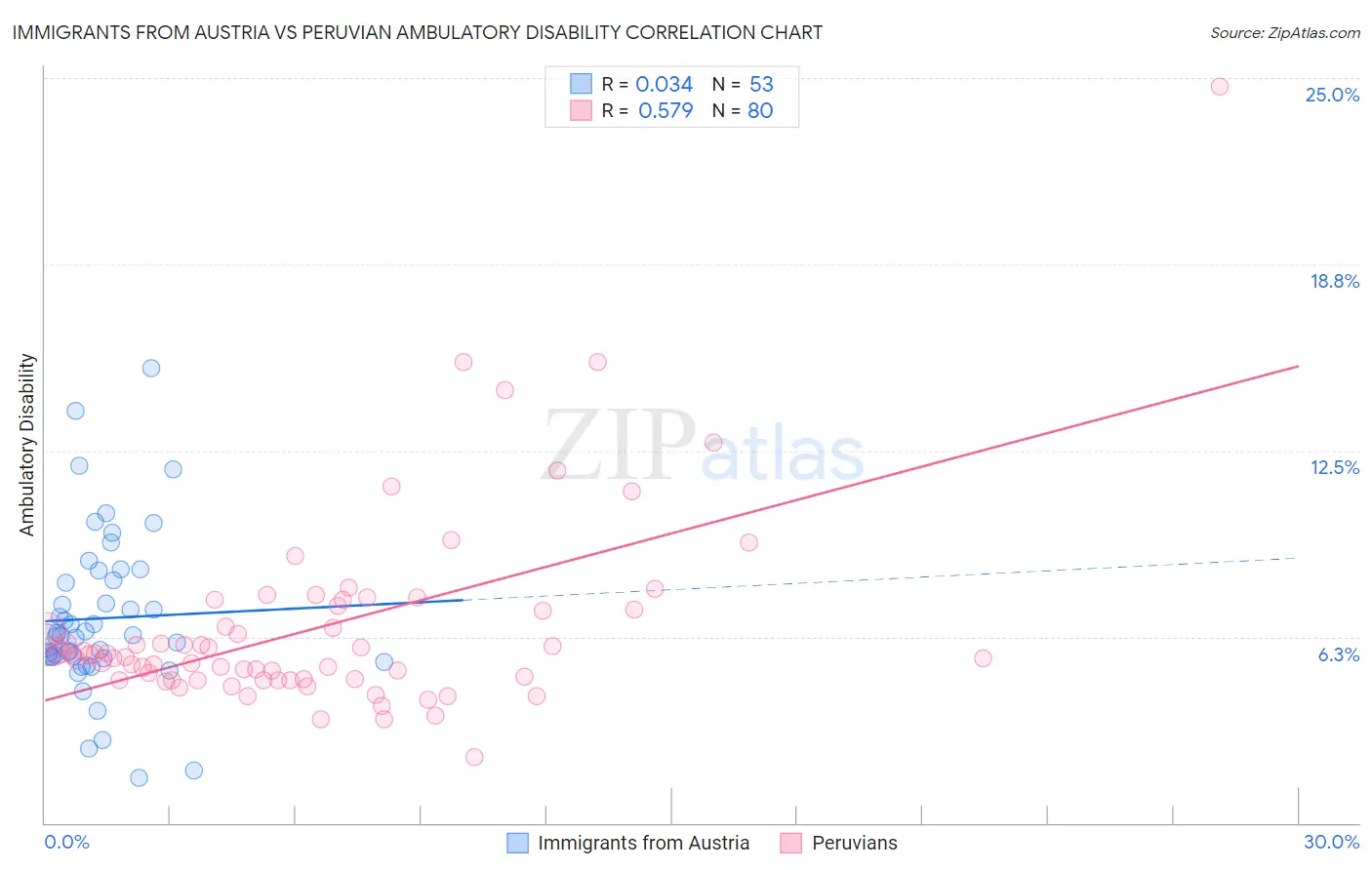 Immigrants from Austria vs Peruvian Ambulatory Disability