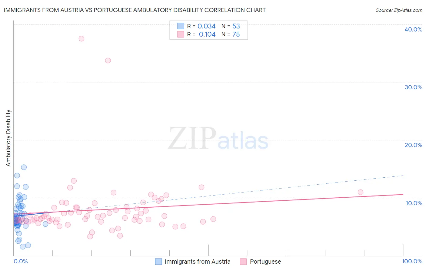 Immigrants from Austria vs Portuguese Ambulatory Disability