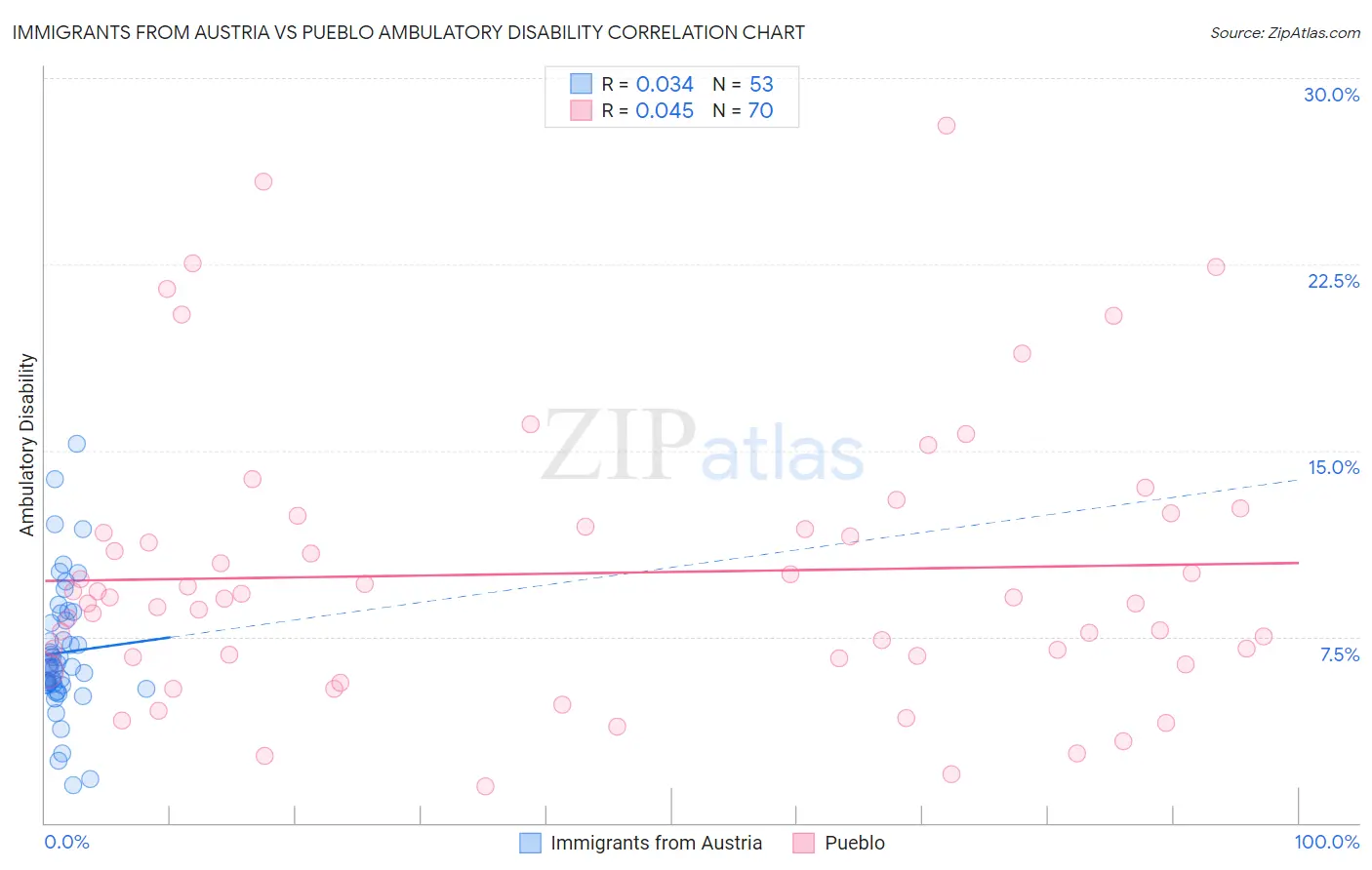 Immigrants from Austria vs Pueblo Ambulatory Disability