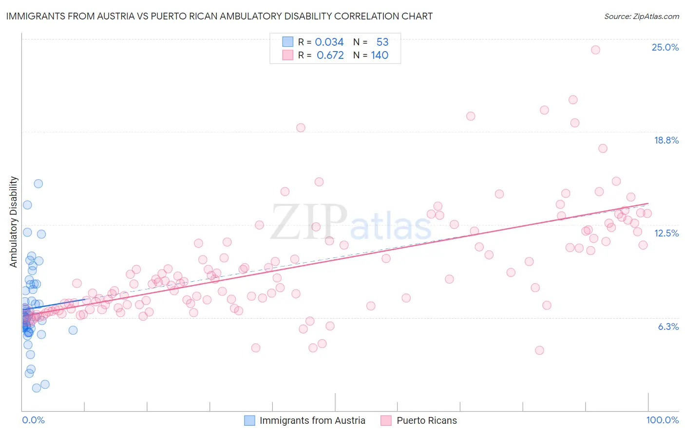 Immigrants from Austria vs Puerto Rican Ambulatory Disability