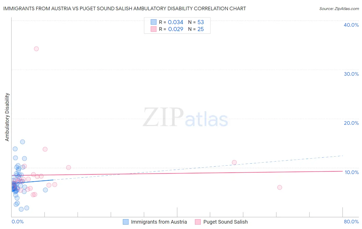 Immigrants from Austria vs Puget Sound Salish Ambulatory Disability