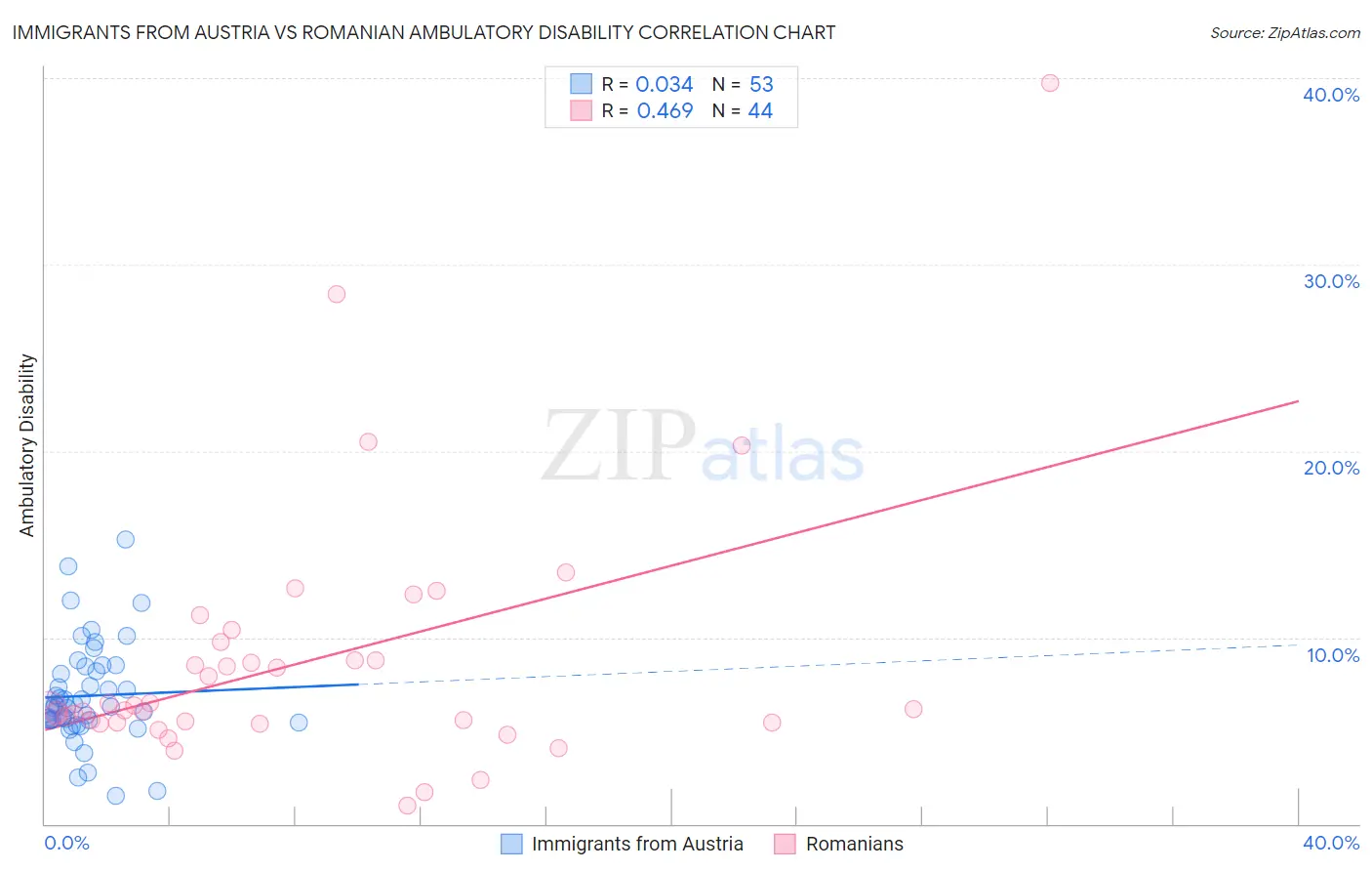 Immigrants from Austria vs Romanian Ambulatory Disability