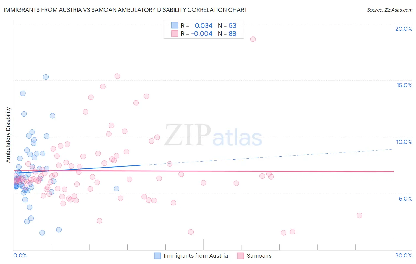 Immigrants from Austria vs Samoan Ambulatory Disability