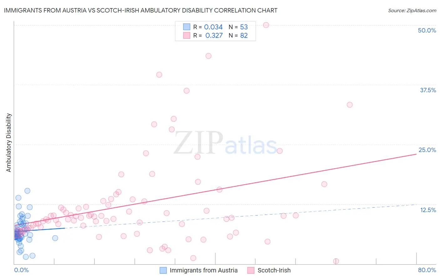 Immigrants from Austria vs Scotch-Irish Ambulatory Disability