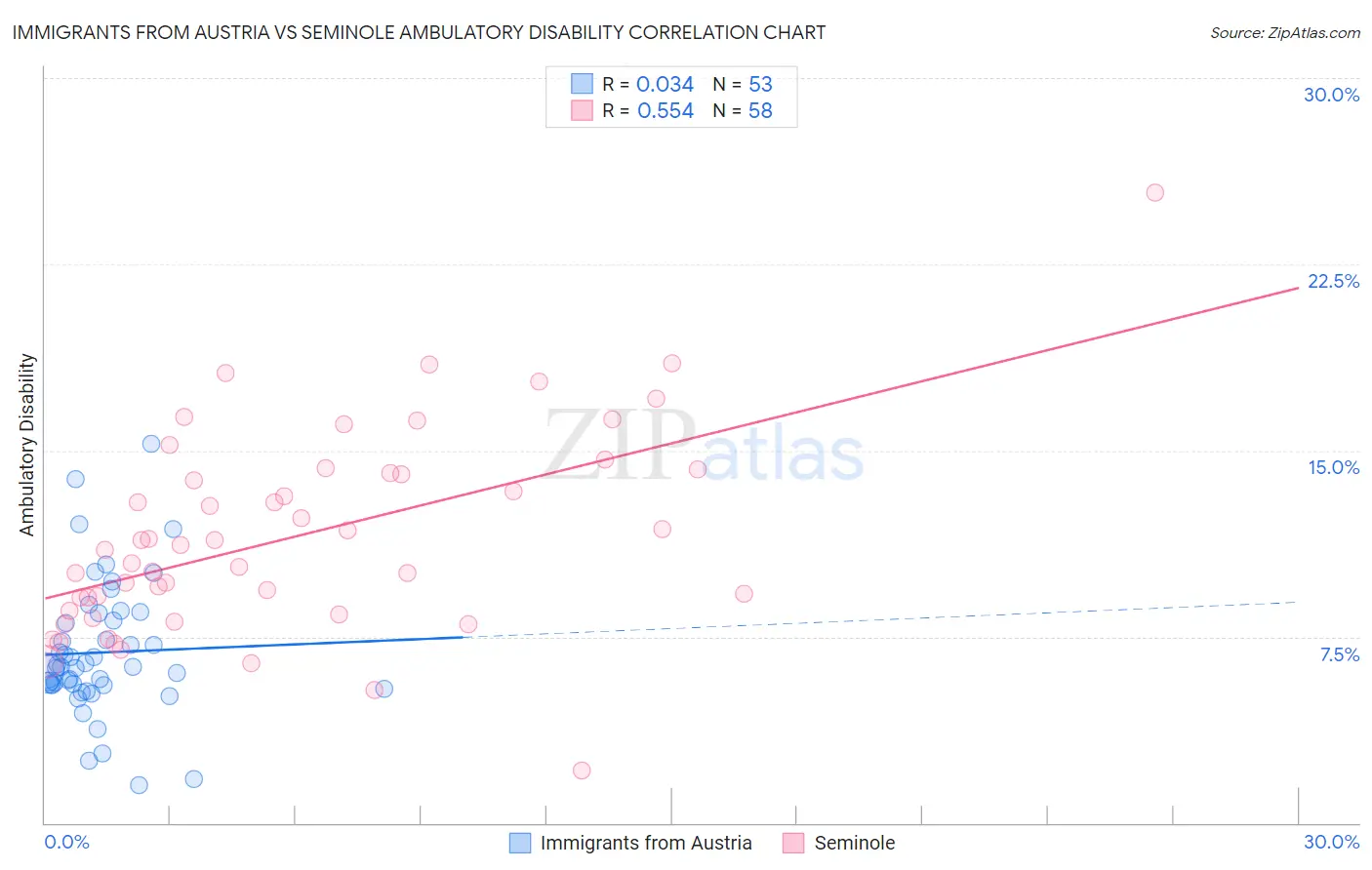 Immigrants from Austria vs Seminole Ambulatory Disability