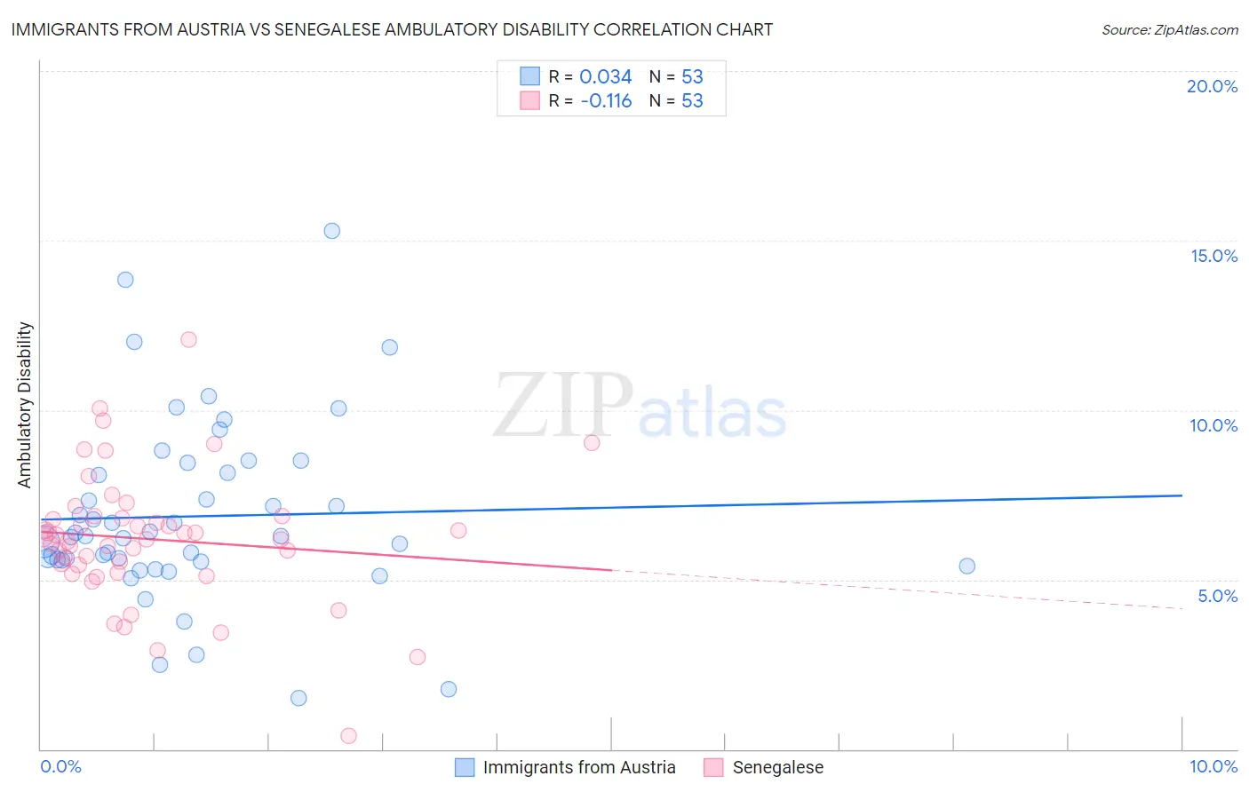 Immigrants from Austria vs Senegalese Ambulatory Disability