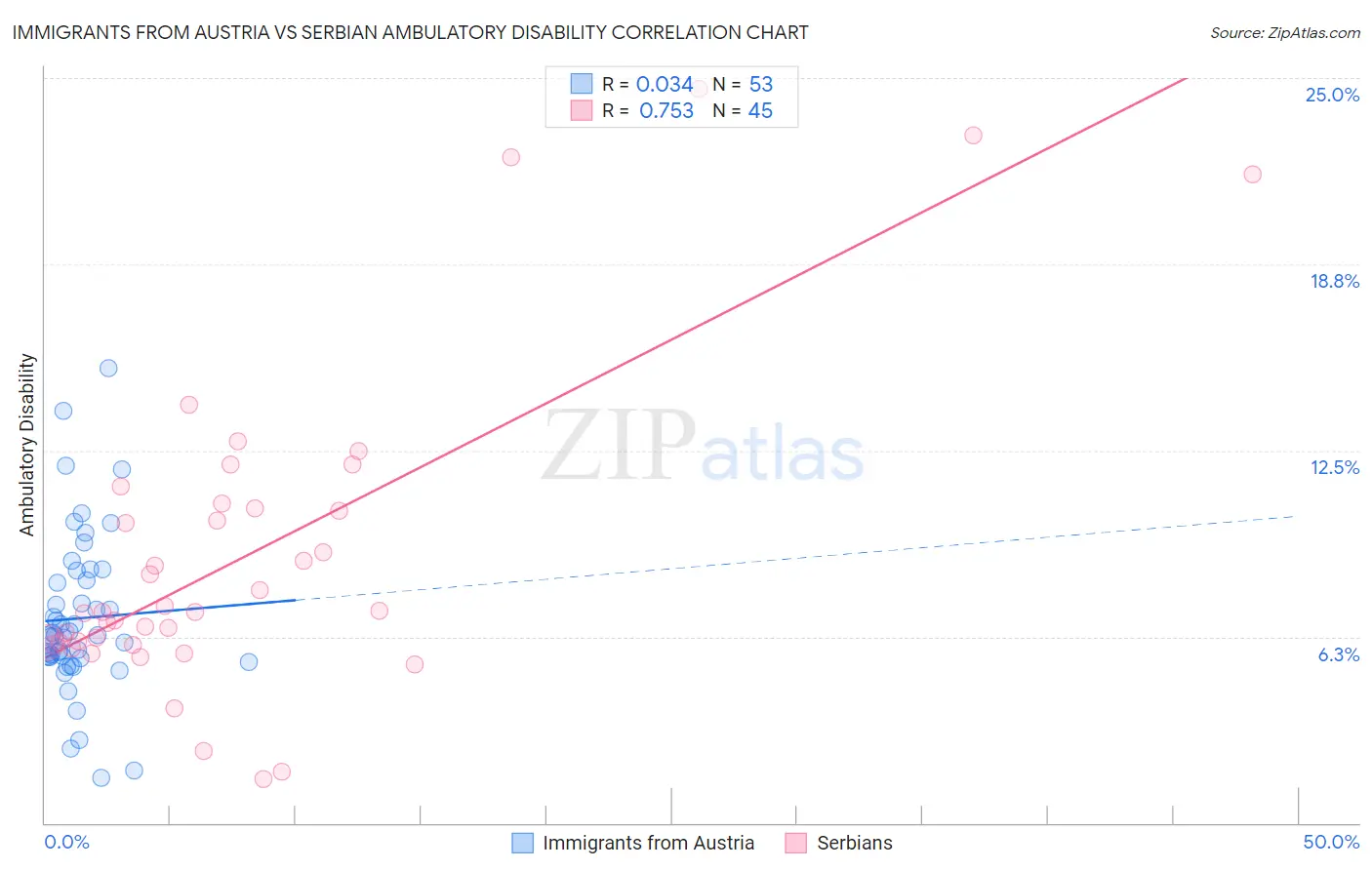 Immigrants from Austria vs Serbian Ambulatory Disability