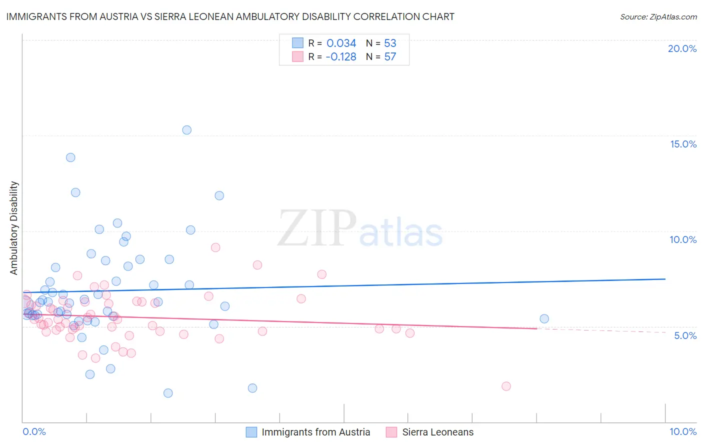 Immigrants from Austria vs Sierra Leonean Ambulatory Disability