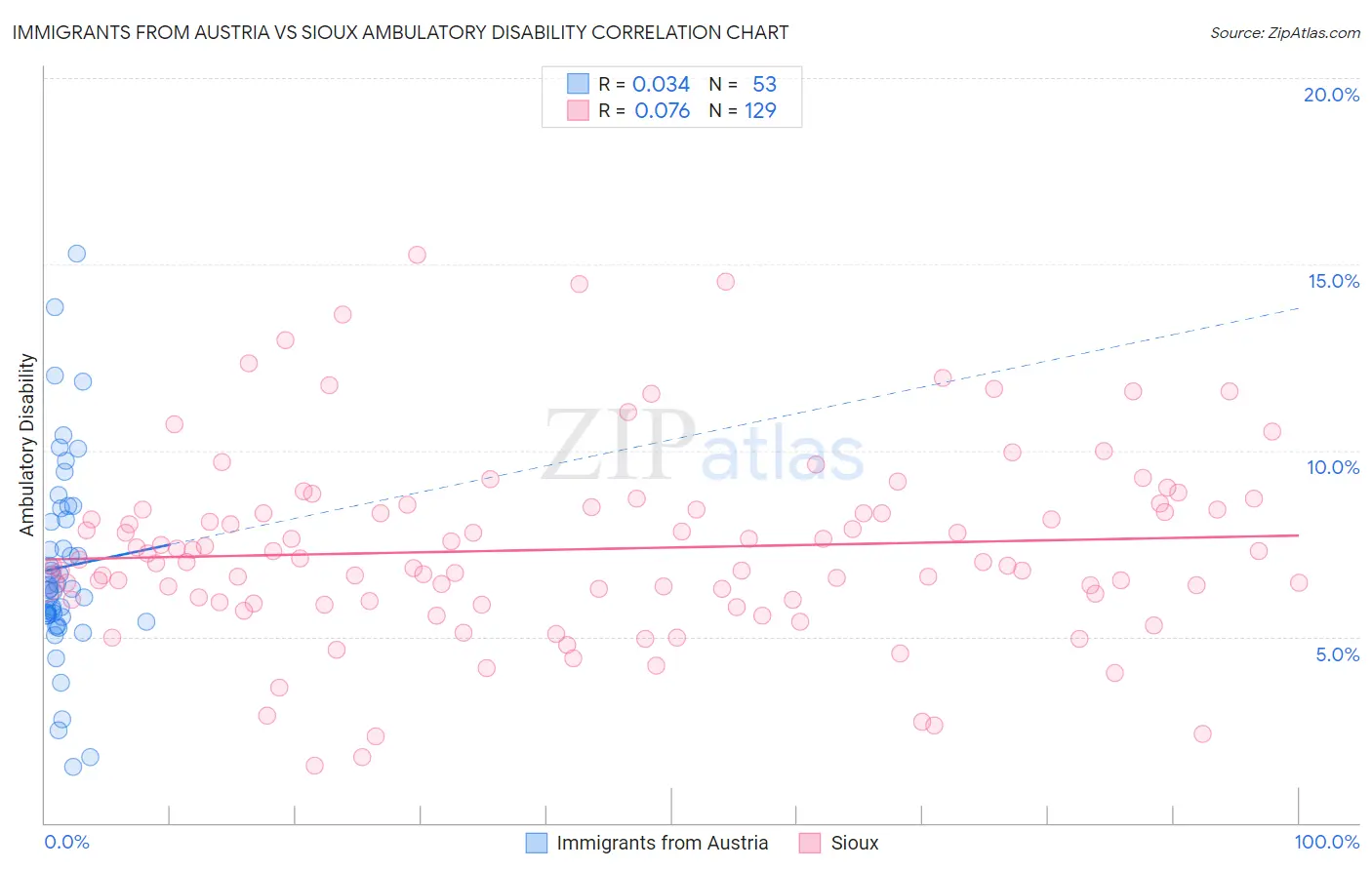 Immigrants from Austria vs Sioux Ambulatory Disability