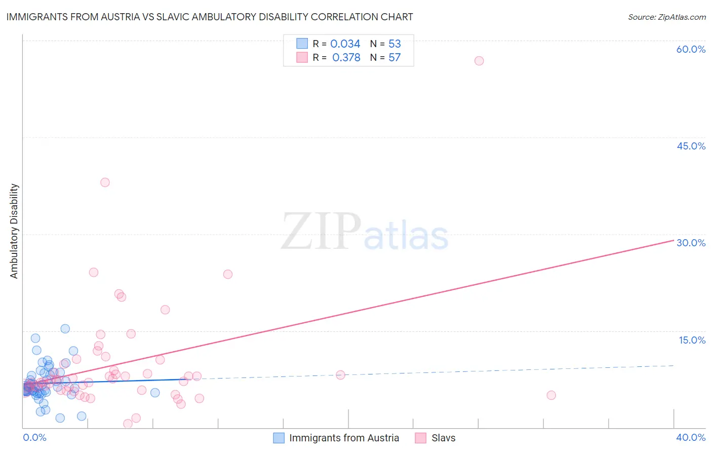 Immigrants from Austria vs Slavic Ambulatory Disability