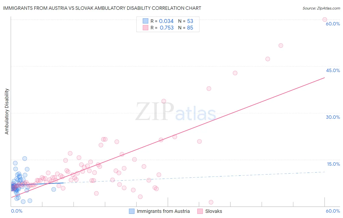 Immigrants from Austria vs Slovak Ambulatory Disability