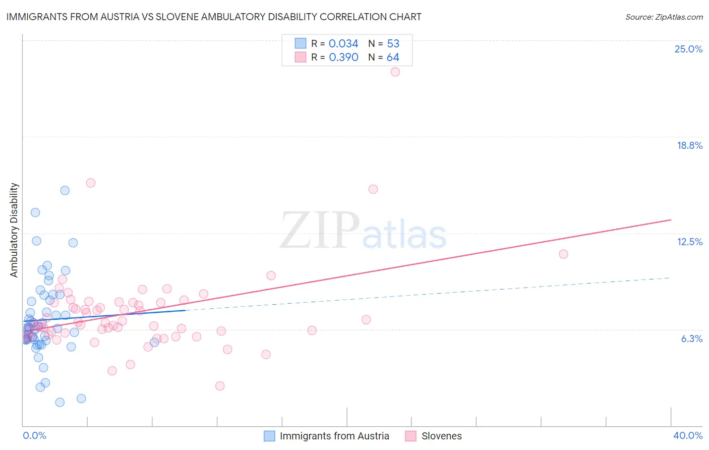 Immigrants from Austria vs Slovene Ambulatory Disability