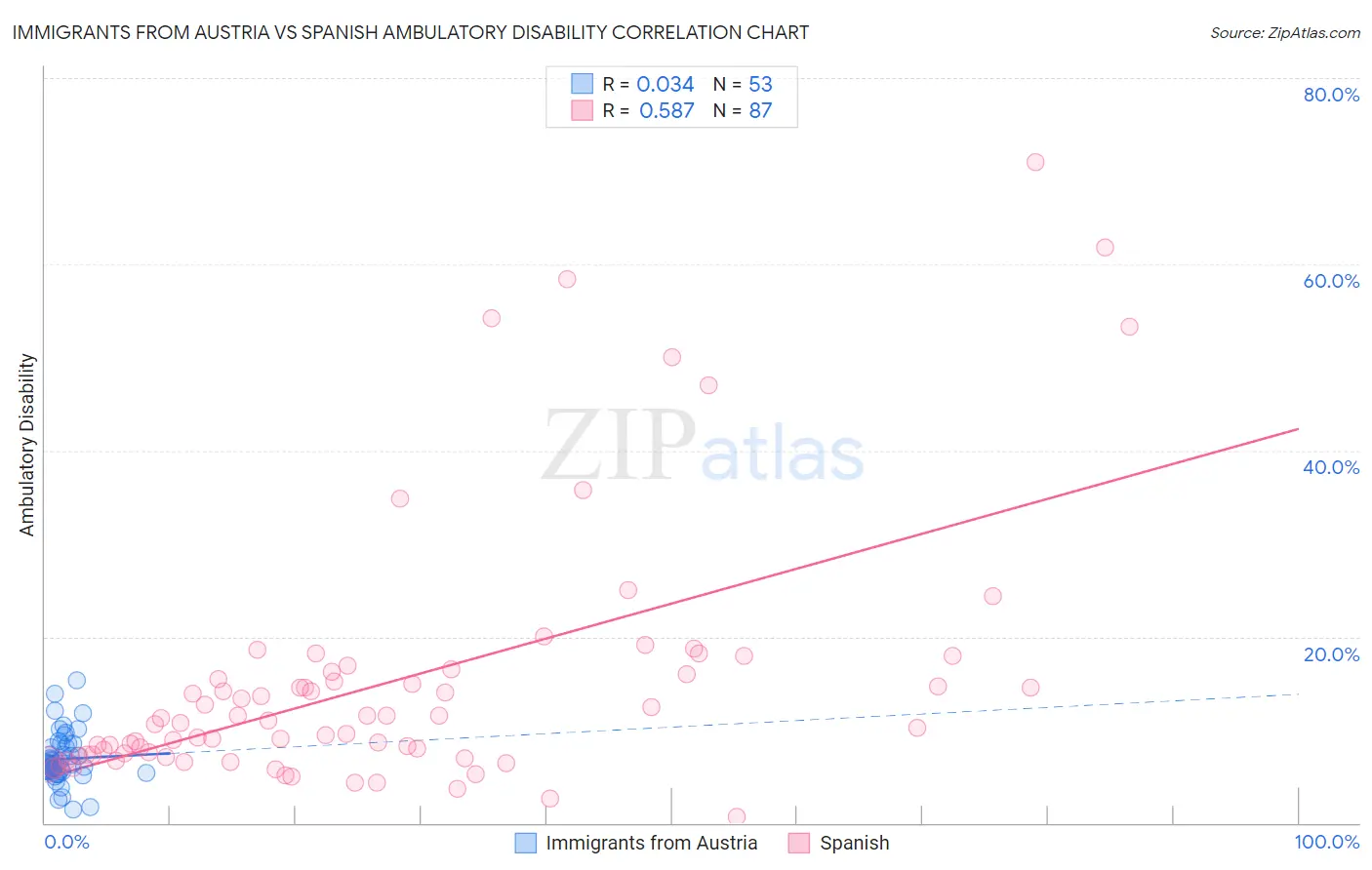 Immigrants from Austria vs Spanish Ambulatory Disability
