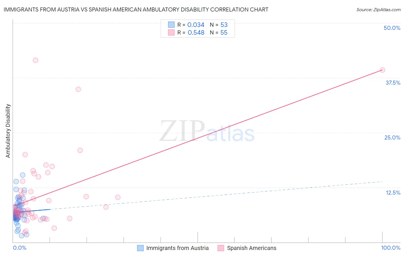 Immigrants from Austria vs Spanish American Ambulatory Disability