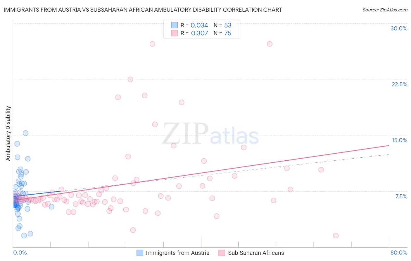 Immigrants from Austria vs Subsaharan African Ambulatory Disability