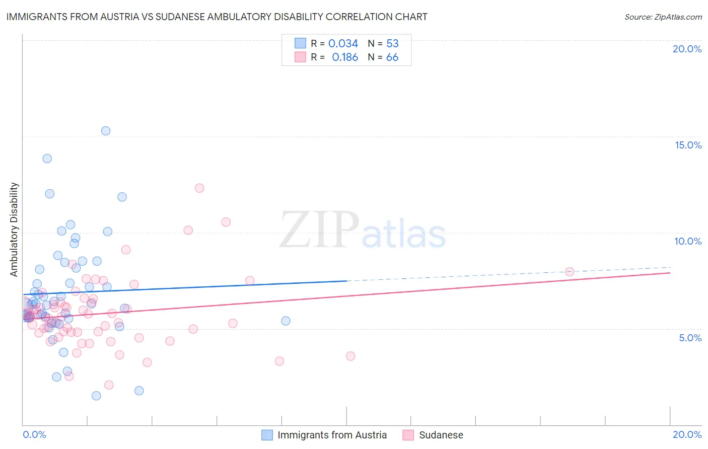 Immigrants from Austria vs Sudanese Ambulatory Disability