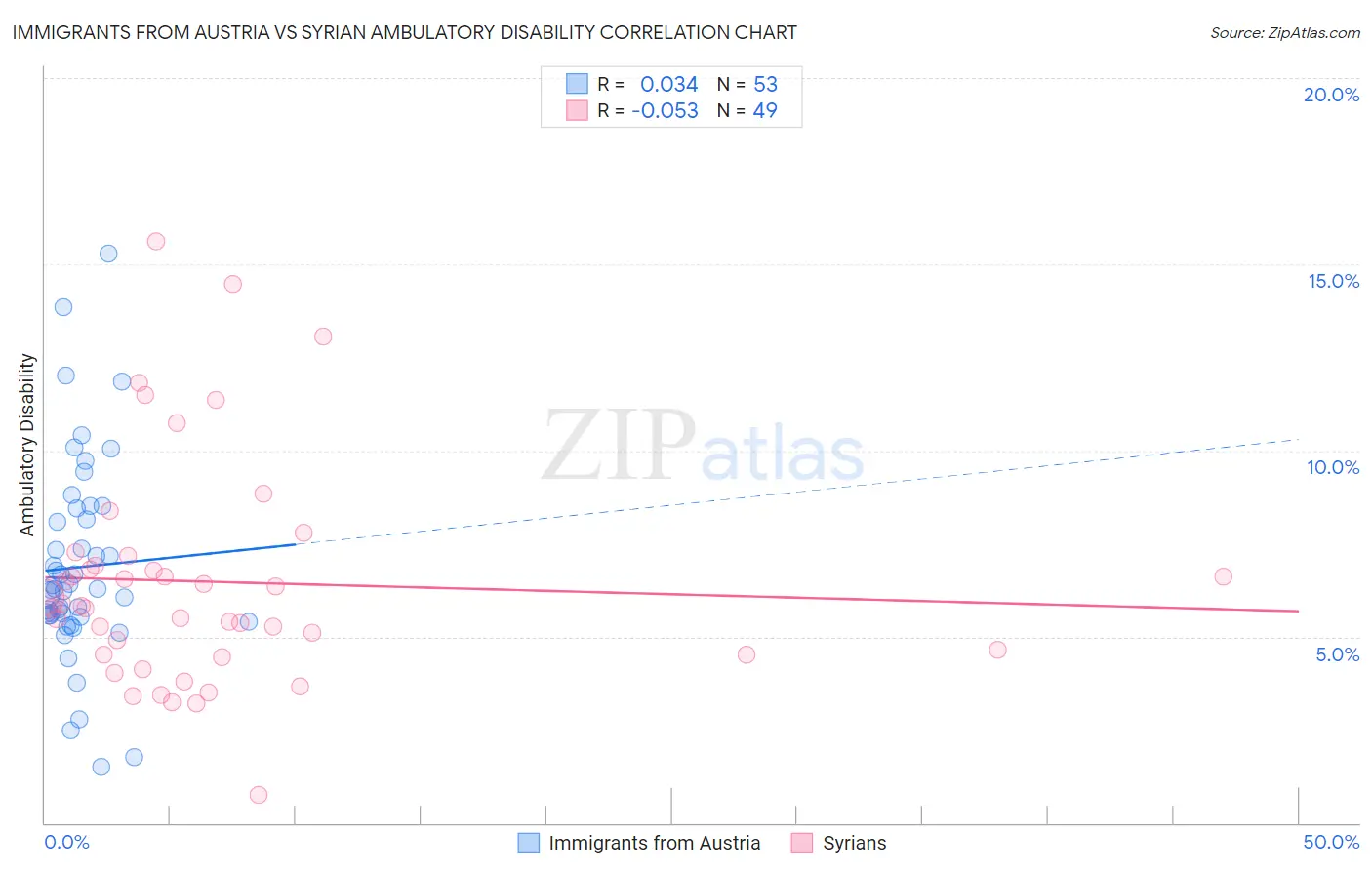 Immigrants from Austria vs Syrian Ambulatory Disability