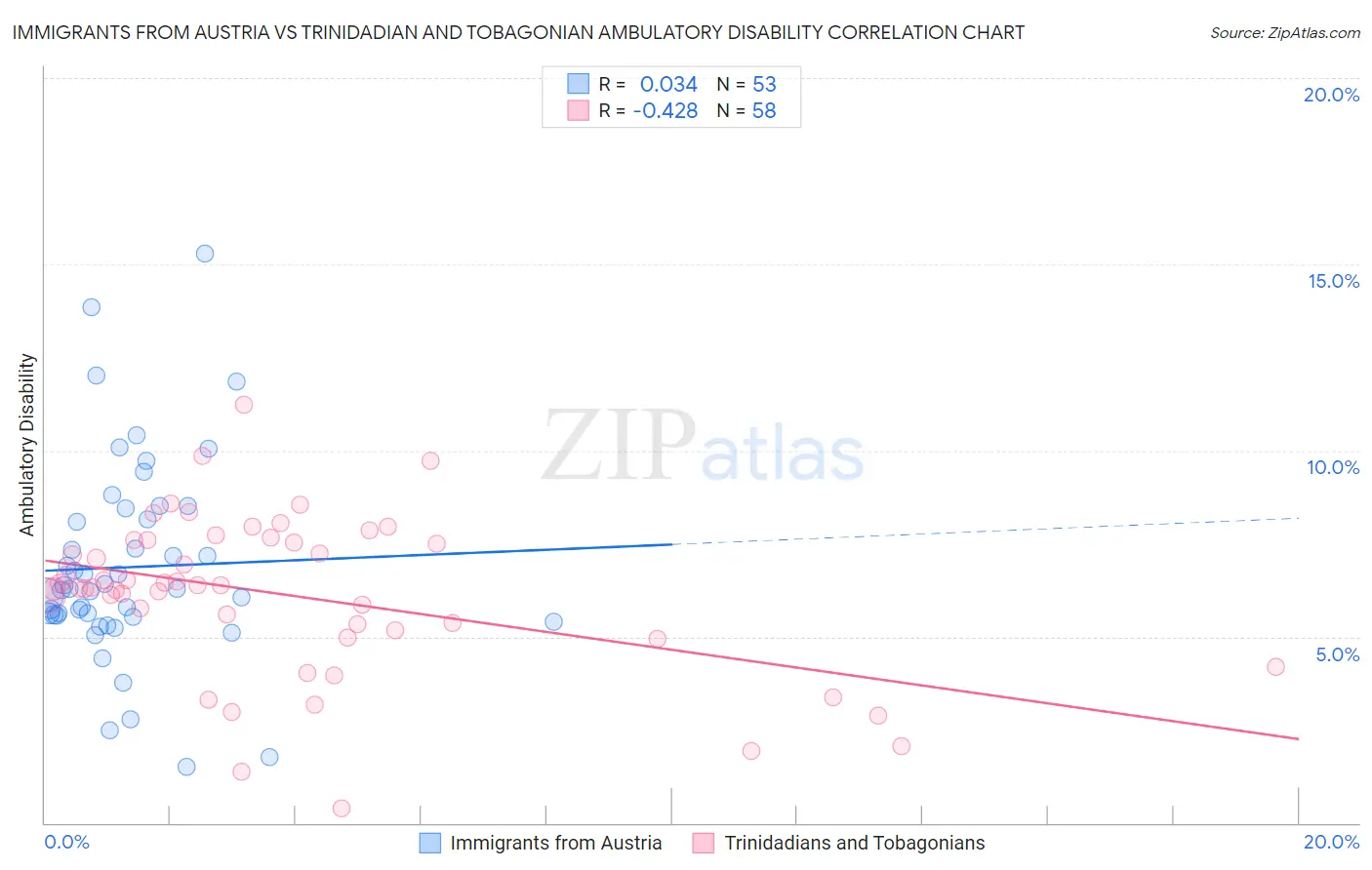 Immigrants from Austria vs Trinidadian and Tobagonian Ambulatory Disability