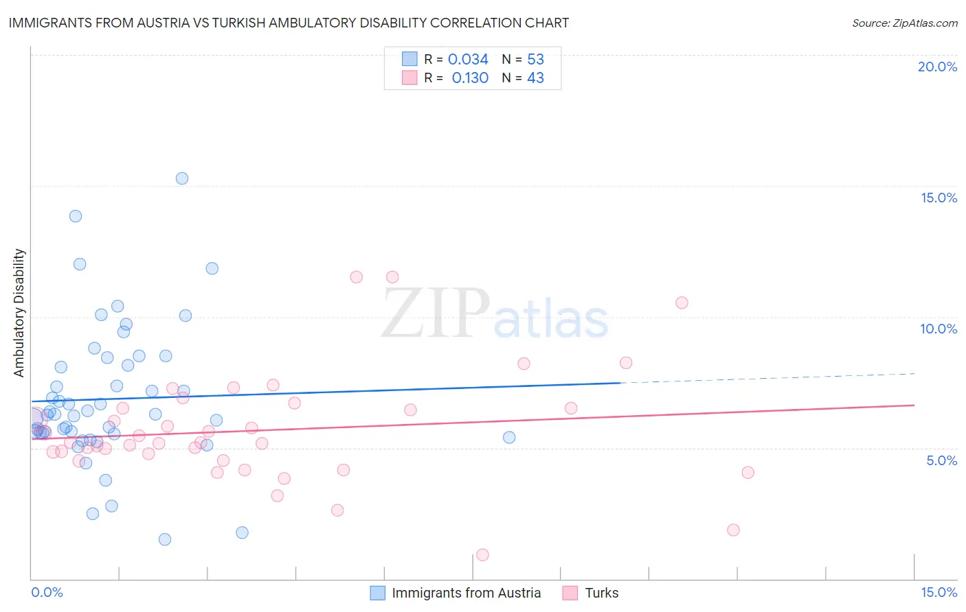 Immigrants from Austria vs Turkish Ambulatory Disability