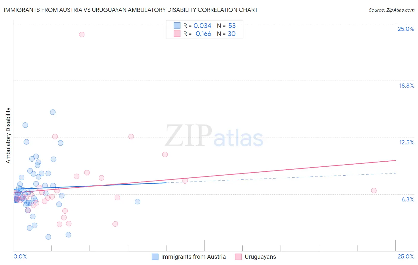 Immigrants from Austria vs Uruguayan Ambulatory Disability