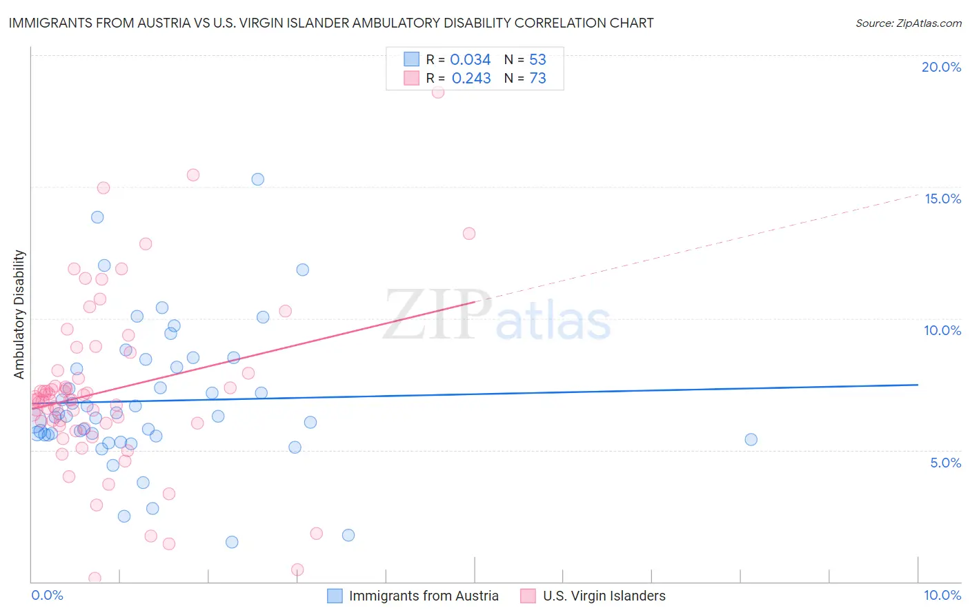 Immigrants from Austria vs U.S. Virgin Islander Ambulatory Disability