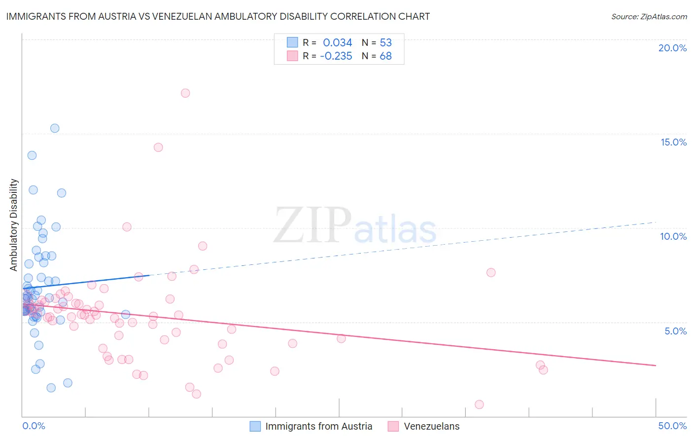 Immigrants from Austria vs Venezuelan Ambulatory Disability