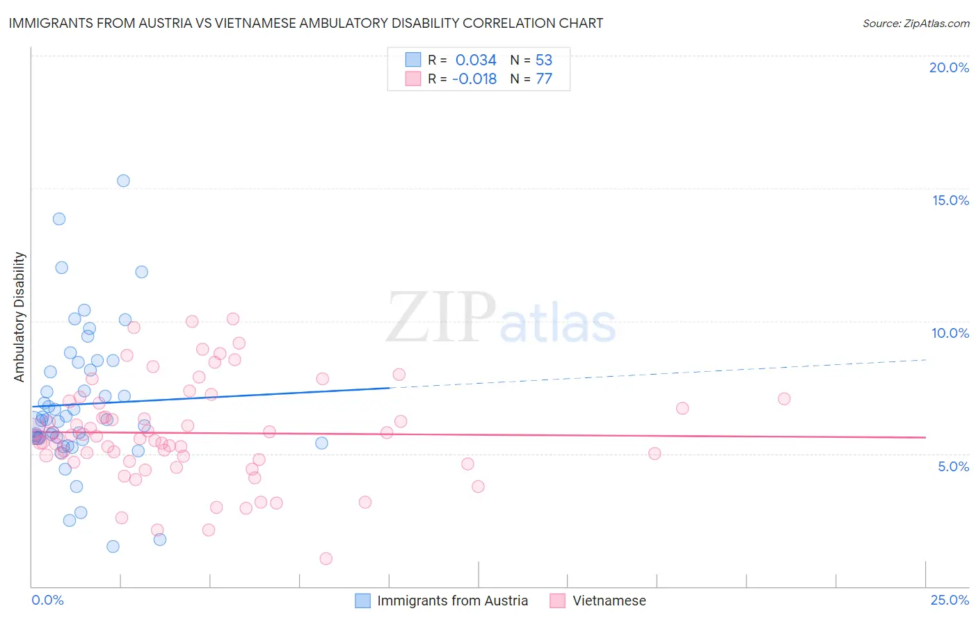 Immigrants from Austria vs Vietnamese Ambulatory Disability