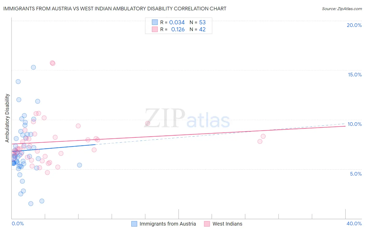 Immigrants from Austria vs West Indian Ambulatory Disability