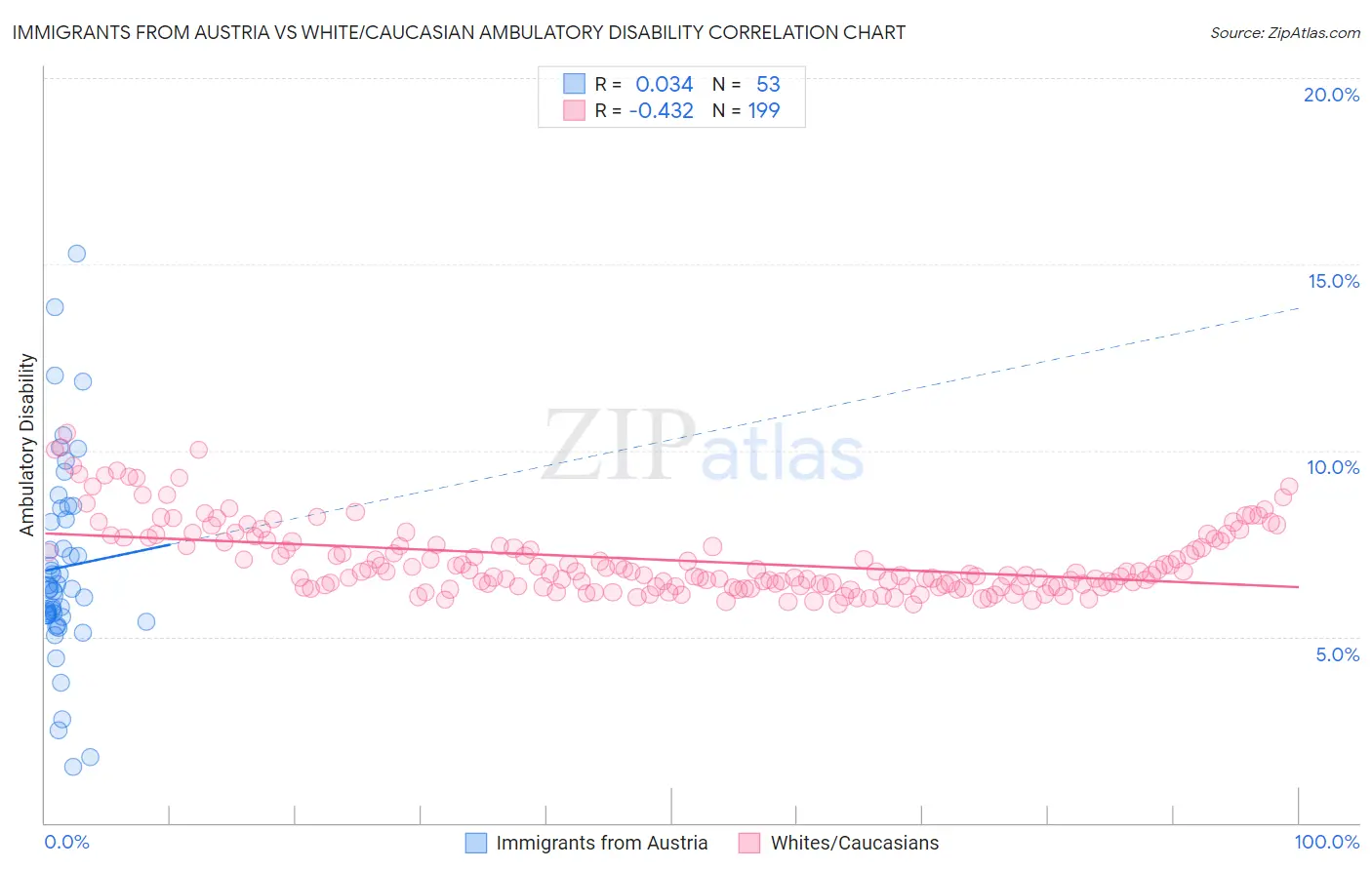 Immigrants from Austria vs White/Caucasian Ambulatory Disability