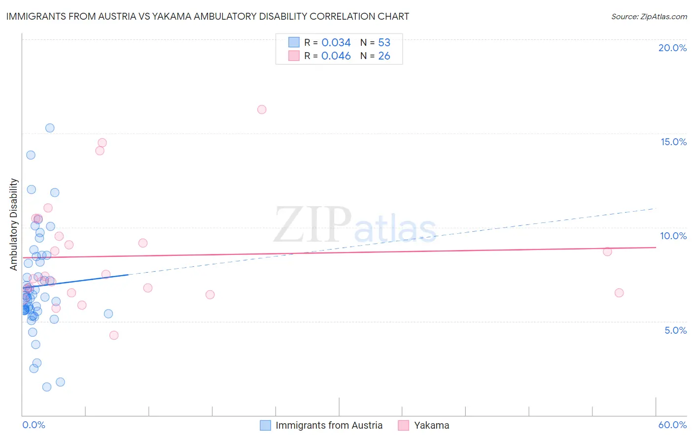 Immigrants from Austria vs Yakama Ambulatory Disability
